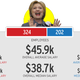 Illustration for article titled An Investigation: Which Presidential Campaigns Have the Largest Gender Wage Disparities?